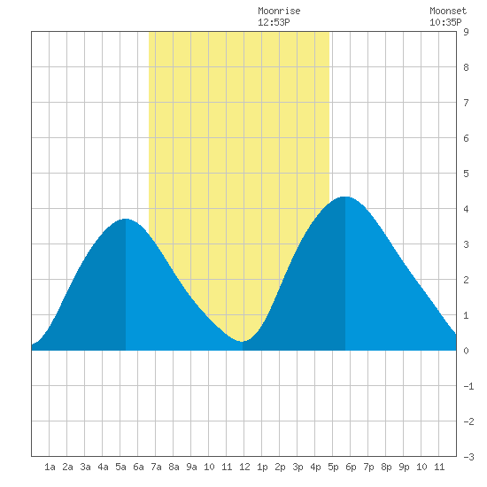 Pedricktown tide chart for Wednesday, November 10, 2021
