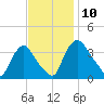 Pedricktown tide chart for Wednesday, November 10, 2021