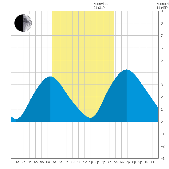 Pedricktown tide chart for Thursday, November 11, 2021