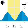 Pedricktown tide chart for Thursday, November 11, 2021