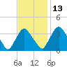 Pedricktown tide chart for Saturday, November 13, 2021