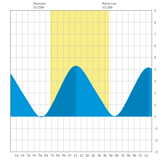 Pedricktown tide chart for Tuesday, November 16, 2021