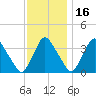 Pedricktown tide chart for Tuesday, November 16, 2021