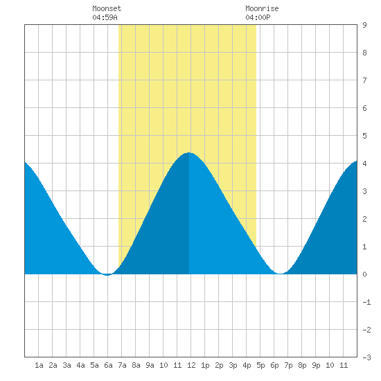 Pedricktown tide chart for Wednesday, November 17, 2021