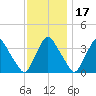 Pedricktown tide chart for Wednesday, November 17, 2021