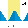 Pedricktown tide chart for Thursday, November 18, 2021