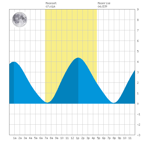 Pedricktown tide chart for Friday, November 19, 2021