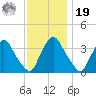 Pedricktown tide chart for Friday, November 19, 2021