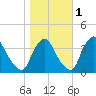 Pedricktown tide chart for Monday, November 1, 2021