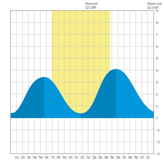 Pedricktown tide chart for Friday, November 26, 2021