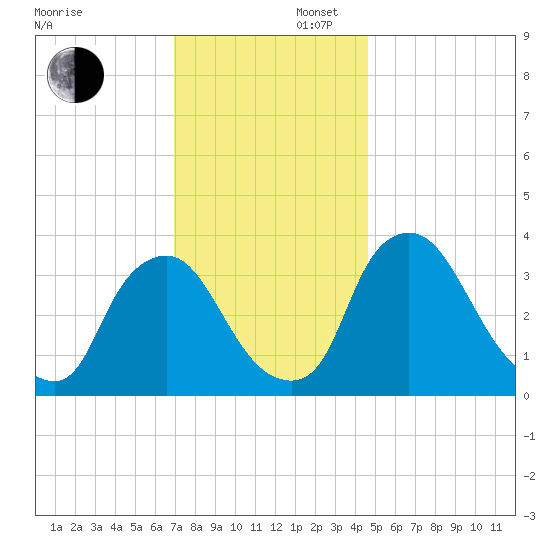 Pedricktown tide chart for Saturday, November 27, 2021
