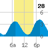 Pedricktown tide chart for Sunday, November 28, 2021