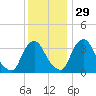 Pedricktown tide chart for Monday, November 29, 2021