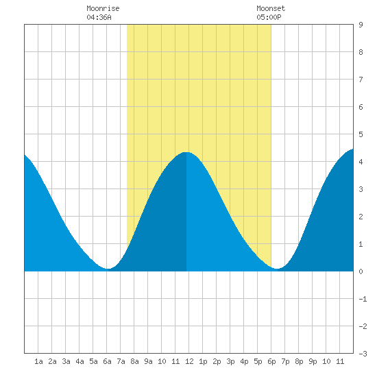 Pedricktown tide chart for Tuesday, November 2, 2021