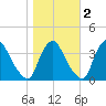 Pedricktown tide chart for Tuesday, November 2, 2021
