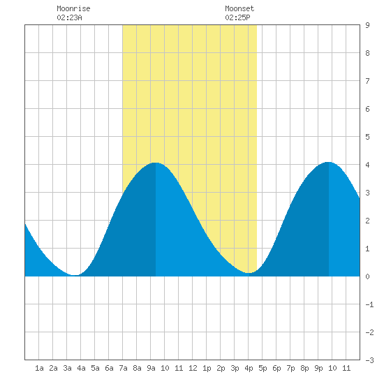 Pedricktown tide chart for Tuesday, November 30, 2021