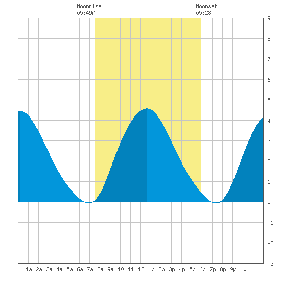 Pedricktown tide chart for Wednesday, November 3, 2021
