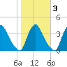 Pedricktown tide chart for Wednesday, November 3, 2021