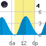 Pedricktown tide chart for Thursday, November 4, 2021