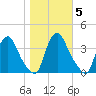 Pedricktown tide chart for Friday, November 5, 2021
