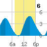 Pedricktown tide chart for Saturday, November 6, 2021