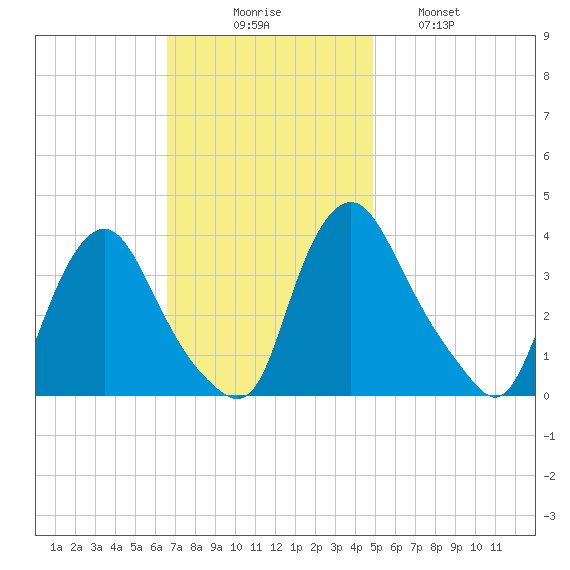 Pedricktown tide chart for Sunday, November 7, 2021