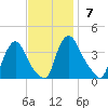Pedricktown tide chart for Sunday, November 7, 2021