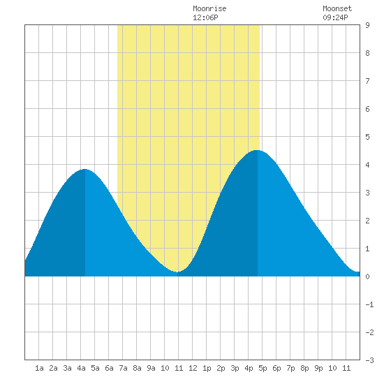 Pedricktown tide chart for Tuesday, November 9, 2021