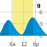 Pedricktown tide chart for Tuesday, November 9, 2021