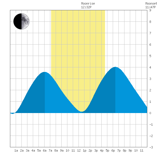 Pedricktown tide chart for Friday, December 10, 2021