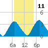 Pedricktown tide chart for Saturday, December 11, 2021