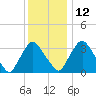 Pedricktown tide chart for Sunday, December 12, 2021
