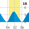 Pedricktown tide chart for Thursday, December 16, 2021