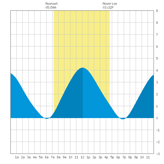 Pedricktown tide chart for Friday, December 17, 2021