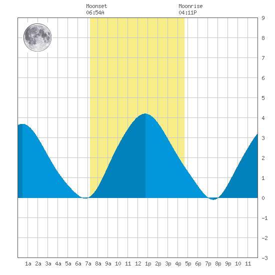 Pedricktown tide chart for Saturday, December 18, 2021