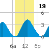 Pedricktown tide chart for Sunday, December 19, 2021