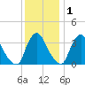 Pedricktown tide chart for Wednesday, December 1, 2021