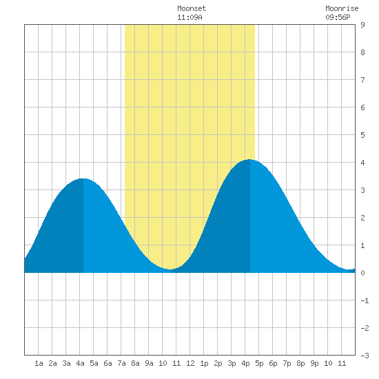 Pedricktown tide chart for Friday, December 24, 2021