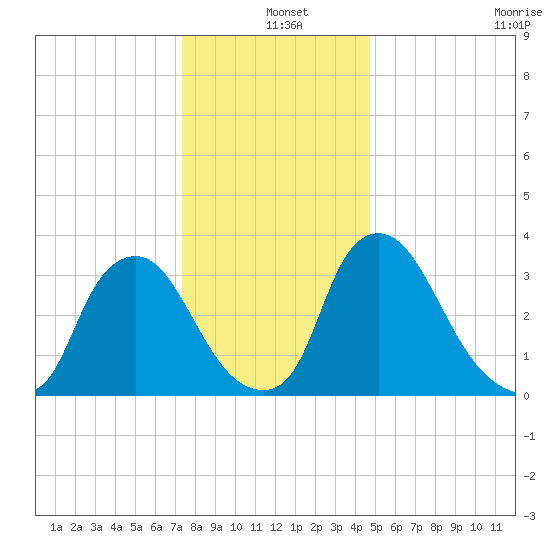 Pedricktown tide chart for Saturday, December 25, 2021