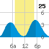 Pedricktown tide chart for Saturday, December 25, 2021