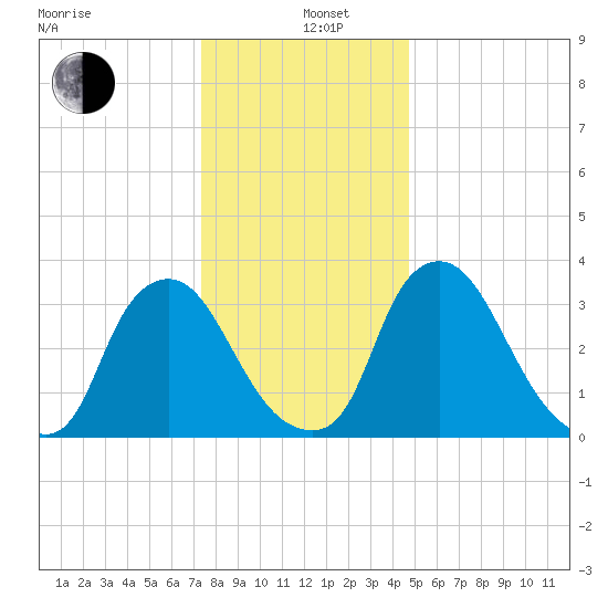 Pedricktown tide chart for Sunday, December 26, 2021