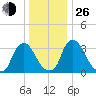 Pedricktown tide chart for Sunday, December 26, 2021