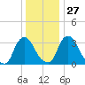 Pedricktown tide chart for Monday, December 27, 2021