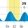 Pedricktown tide chart for Wednesday, December 29, 2021