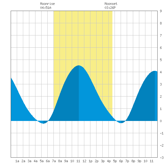 Pedricktown tide chart for Thursday, December 2, 2021