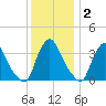 Pedricktown tide chart for Thursday, December 2, 2021