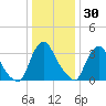 Pedricktown tide chart for Thursday, December 30, 2021