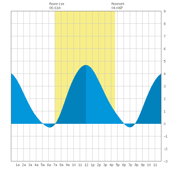 Pedricktown tide chart for Friday, December 3, 2021