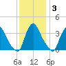 Pedricktown tide chart for Friday, December 3, 2021