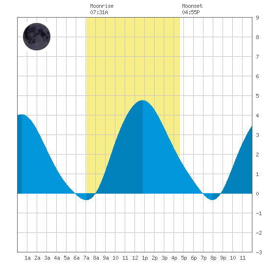 Pedricktown tide chart for Saturday, December 4, 2021